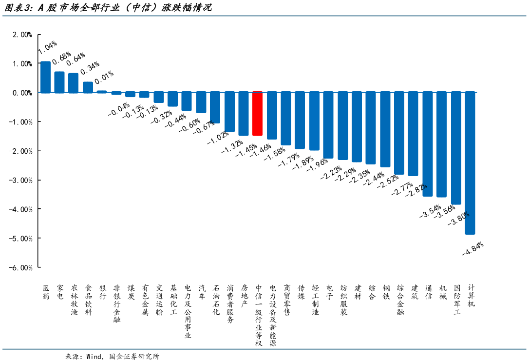 咨询大家A股市场全部行业（中信）涨跌幅情况