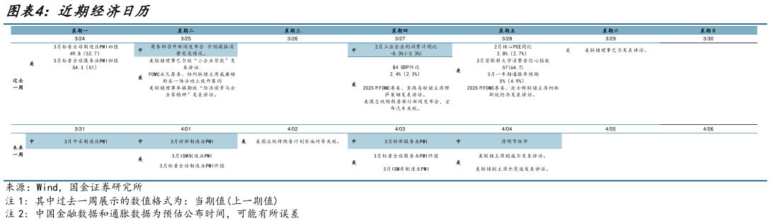 如何了解近期经济日历