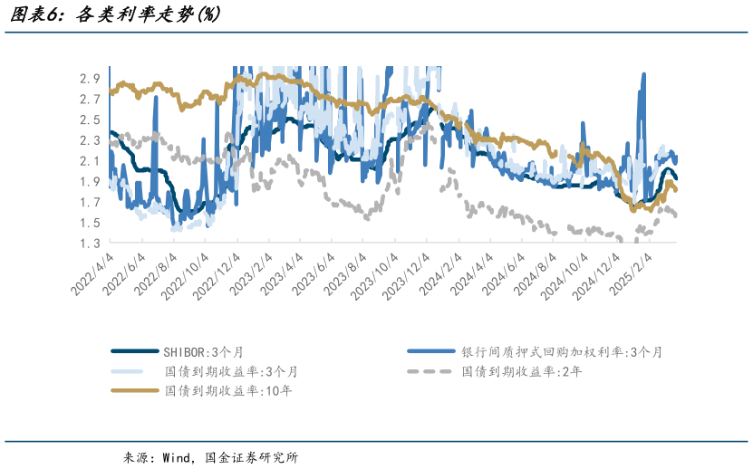 请问一下各类利率走势%