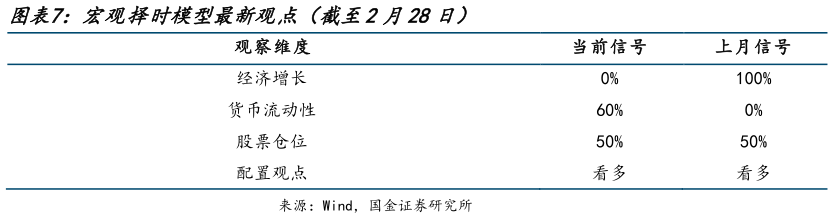 想问下各位网友宏观择时模型最新观点（截至2月28日）