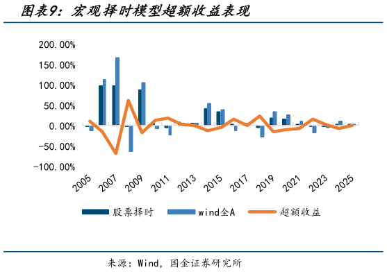 请问一下宏观择时模型超额收益表现