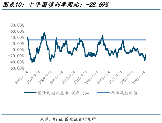 我想了解一下十年国债利率同比：-28.69%