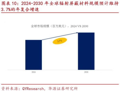 谁知道2024-2030 年全球辐射屏蔽材料规模预计维持
