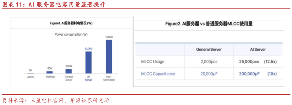 我想了解一下AI 服务器电容用量显著提升