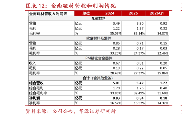 想关注一下金南磁材营收和利润情况