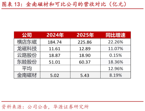 如何才能金南磁材和可比公司的营收对比（亿元）