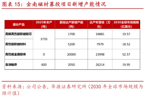 我想了解一下金南磁材募投项目新增产能情况