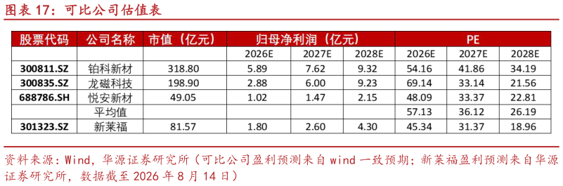 一起讨论下可比公司估值表
