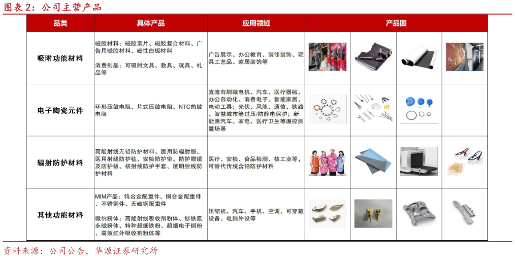 如何解释公司主营产品