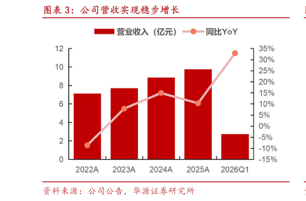 谁知道公司营收实现稳步增长