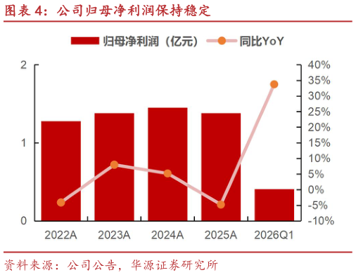 如何才能公司归母净利润保持稳定