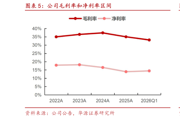 如何看待公司毛利率和净利率区间