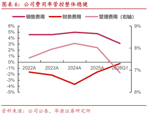 如何解释公司费用率管控整体稳健
