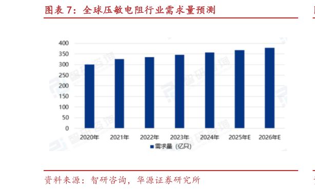 想问下各位网友全球压敏电阻行业需求量预测