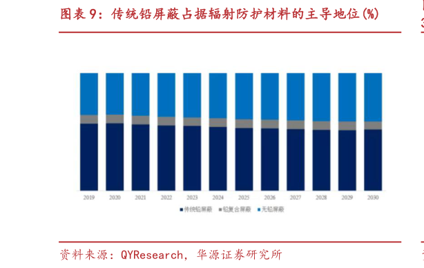 如何了解传统铅屏蔽占据辐射防护材料的主导地位%