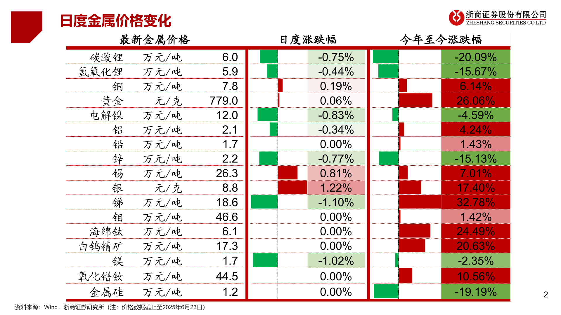 各位网友请教一下日度金属价格变化?
