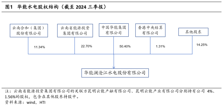 咨询大家华能水电股权结构（截至 2024 三季报）?