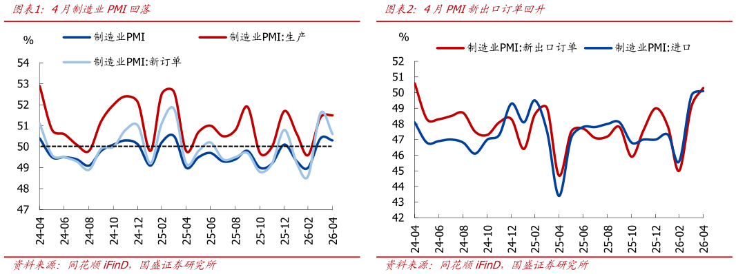 各位网友请教一下4月制造业PMI回落4月PMI新出口订单回升