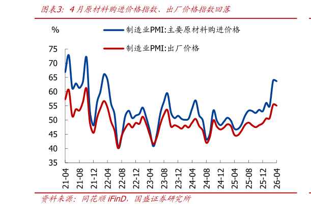 谁知道4月原材料购进价格指数、出厂价格指数回落