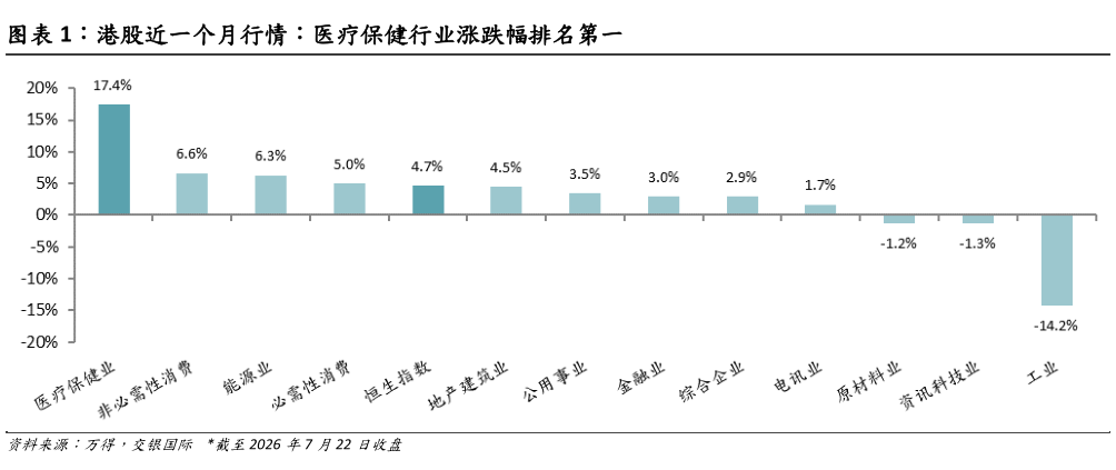 咨询下各位港股近一个月行情：医疗保健行业涨跌幅排名第一