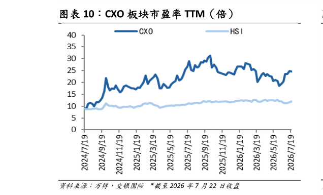 请问一下CXO 板块市盈率 TTM（倍）