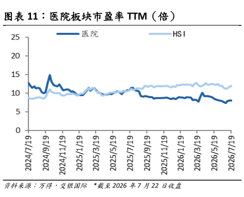 谁知道医院板块市盈率 TTM（倍）
