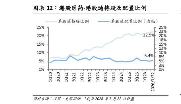 一起讨论下港股医药-港股通持股及配置比例