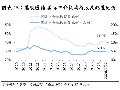 你知道港股医药-国际中介机构持股及配置比例