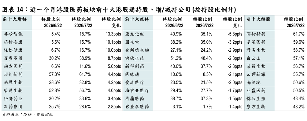 各位网友请教一下近一个月港股医药板块前十大港股通持股、增减持公司 按持股比例计