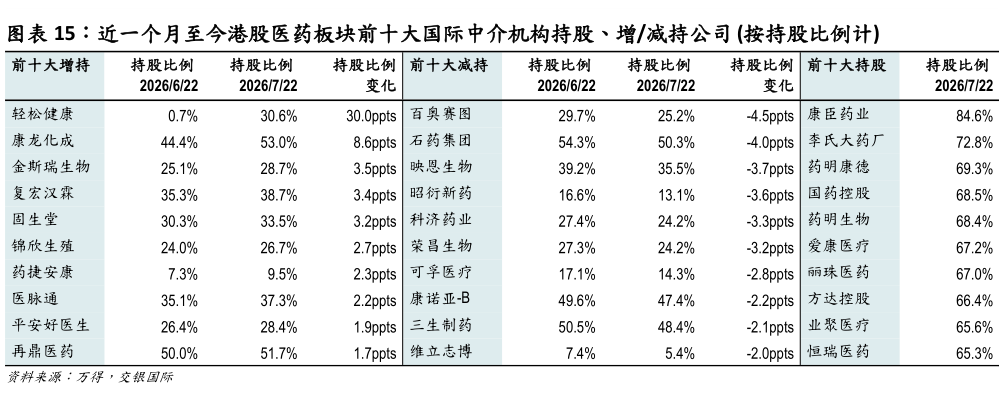 我想了解一下近一个月至今港股医药板块前十大国际中介机构持股、增减持公司 按持股比例计