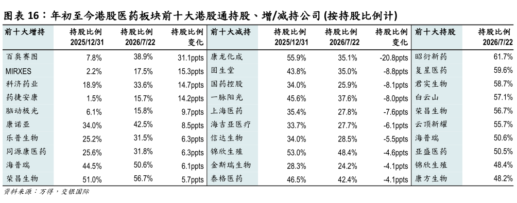 你知道年初至今港股医药板块前十大港股通持股、增减持公司 按持股比例计