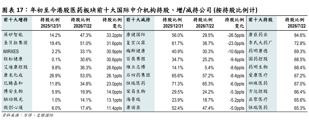如何了解年初至今港股医药板块前十大国际中介机构持股、增减持公司 按持股比例计