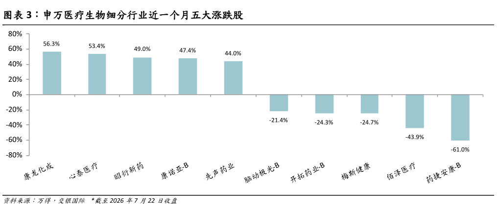 咨询下各位申万医疗生物细分行业近一个月五大涨跌股