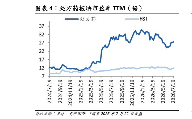 请问一下处方药板块市盈率 TTM（倍）