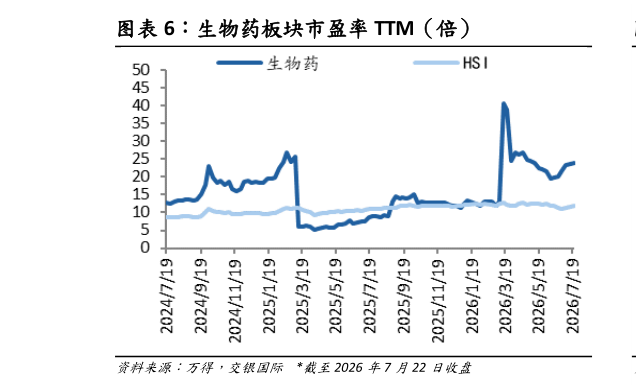 你知道生物药板块市盈率 TTM（倍）