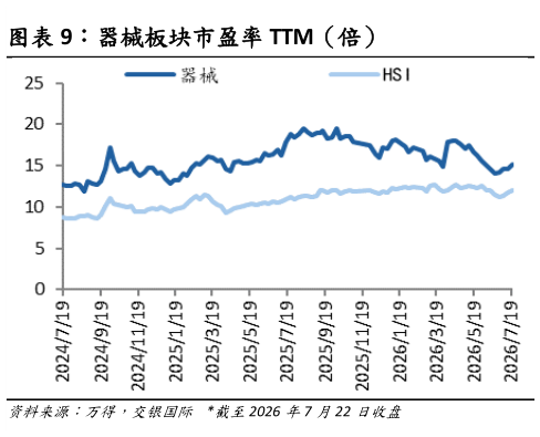 如何才能器械板块市盈率 TTM（倍）