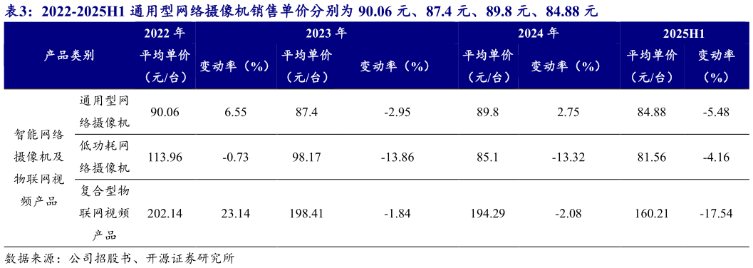 谁能回答2022-2025H1 通用型网络摄像机销售单价分别为 90.06 元、87.4 元、89.8 元、84.88 元
