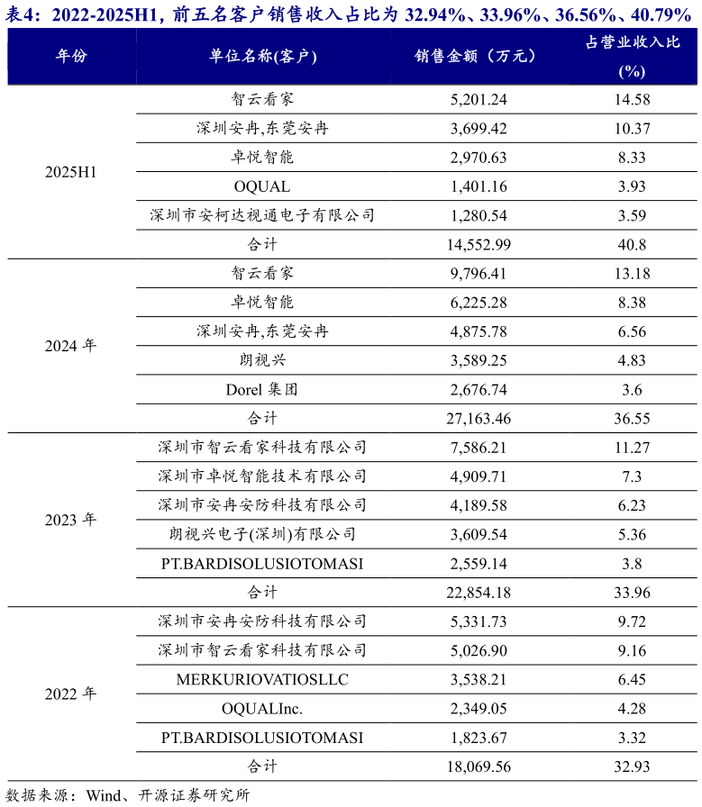谁能回答2022-2025H1，前五名客户销售收入占比为 32.94%、33.96%、36.56%、40.79%
