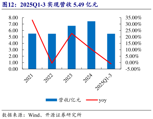 如何看待2025Q1-3 实现营收 5.49 亿元
