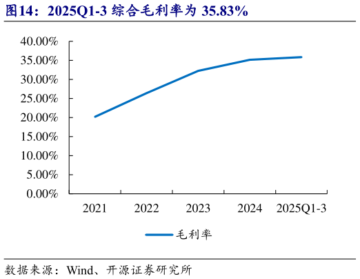 想问下各位网友2025Q1-3 综合毛利率为 35.83%