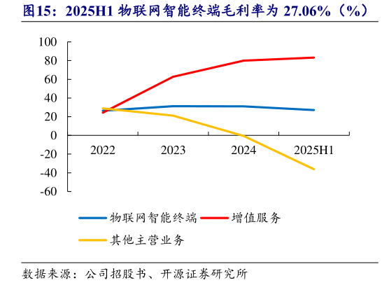 如何解释2025H1 物联网智能终端毛利率为 27.06%（%）