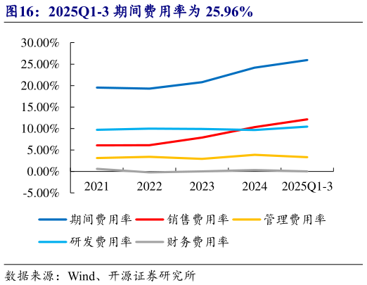 如何了解2025Q1-3 期间费用率为 25.96%