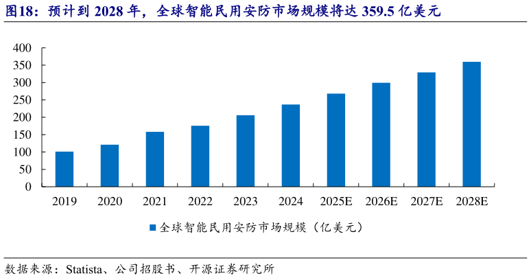 如何了解预计到 2028 年，全球智能民用安防市场规模将达 359.5 亿美元