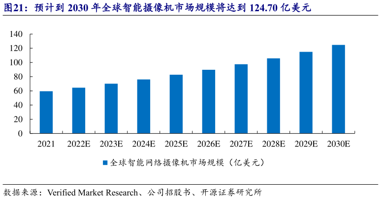 如何了解预计到 2030 年全球智能摄像机市场规模将达到 124.70 亿美元