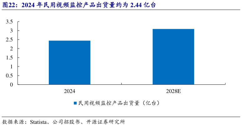如何解释2024 年民用视频监控产品出货量约为 2.44 亿台