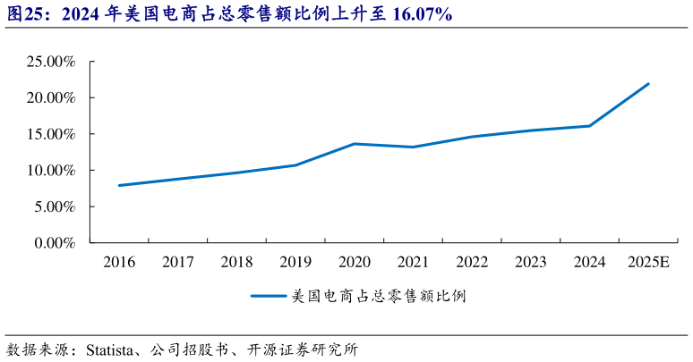 请问一下2024 年美国电商占总零售额比例上升至 16.07%