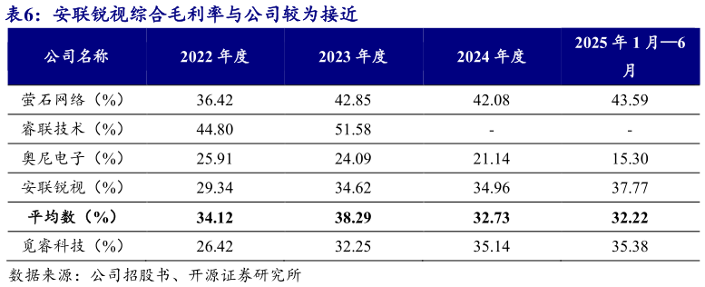 想关注一下安联锐视综合毛利率与公司较为接近