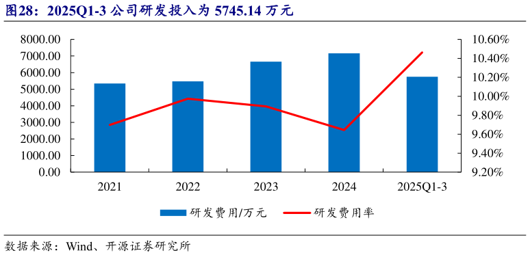 我想了解一下2025Q1-3 公司研发投入为 5745.14 万元