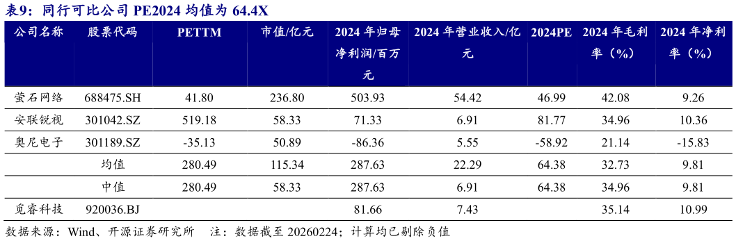你知道同行可比公司 PE2024 均值为 64.4X