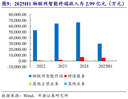 我想了解一下2025H1 物联网智能终端收入为 2.99 亿元（万元）   主营业务产品主要为物联网智能终端